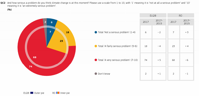 schimbările climatice