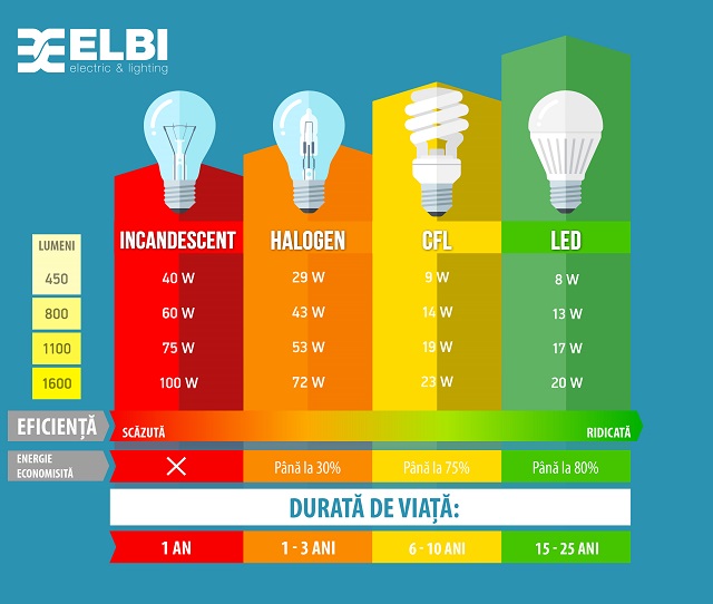 LED