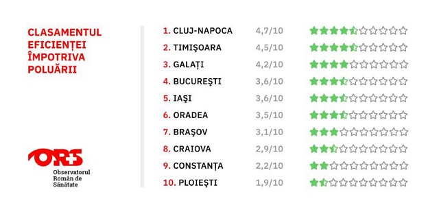 Clasamentul eficienței împotriva poluării